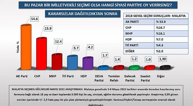 Ak Parti Malatya'da Oylarını Artırdı